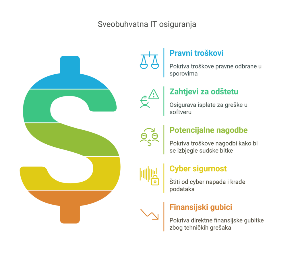 Sveobuhvatna IT osiguranja - prikaz ključnih aspekata osiguranja za IT kompanije, uključujući pravne troškove, zahtjeve za odštetu, potencijalne nagodbe, cyber sigurnost i finansijske gubitke. Ilustracija sa simbolom dolara u bojama koje predstavljaju različite aspekte zaštite.